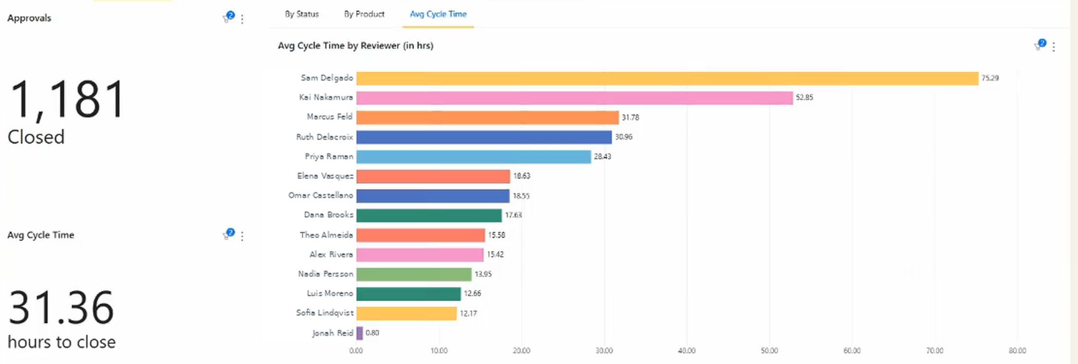 Average approval cycle time by reviewer in hours, ranked from 75.29 down to 0.80, next to headline figures of 1,181 approvals closed at a team average of 31.36 hours to close.