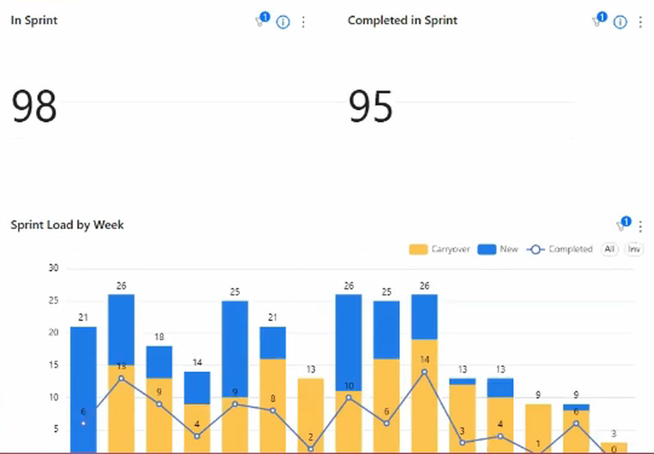 Sprint load by week: thirteen weekly bars each split into carryover and newly added work, with a completed line running across them, against 98 tasks in sprint and 95 completed.